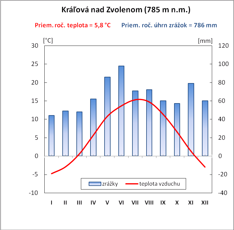 klimadiagram